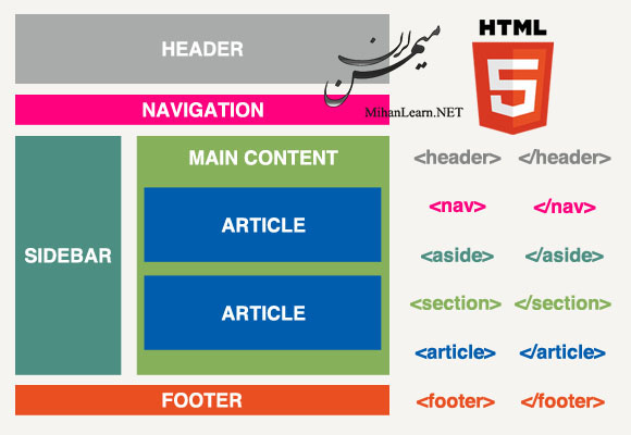 ساختار صفحات وب