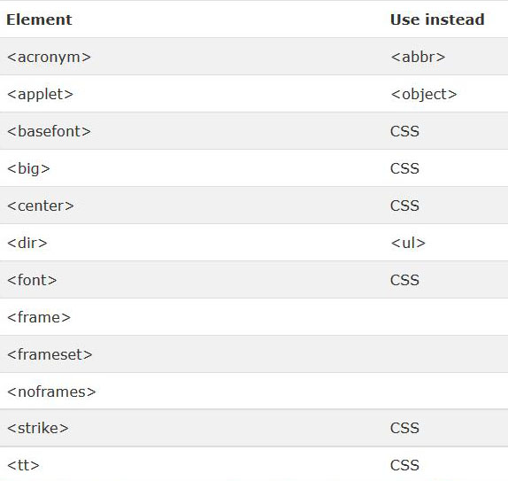 Removed-Elements-from-HTML5