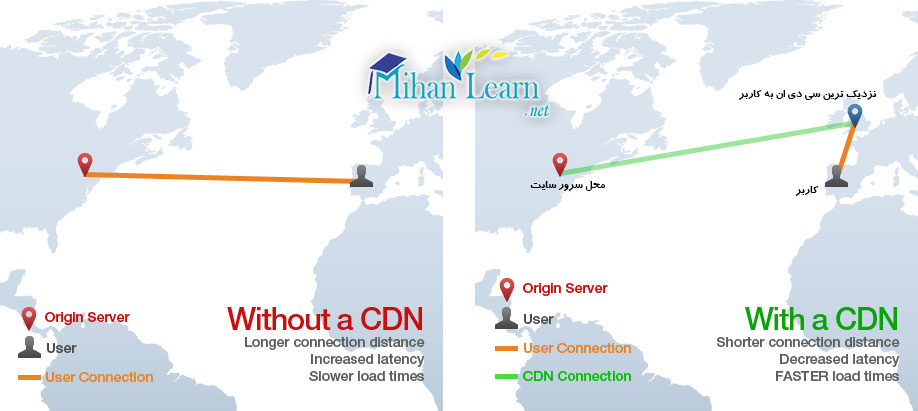 مزایای CDN | سی دی ان