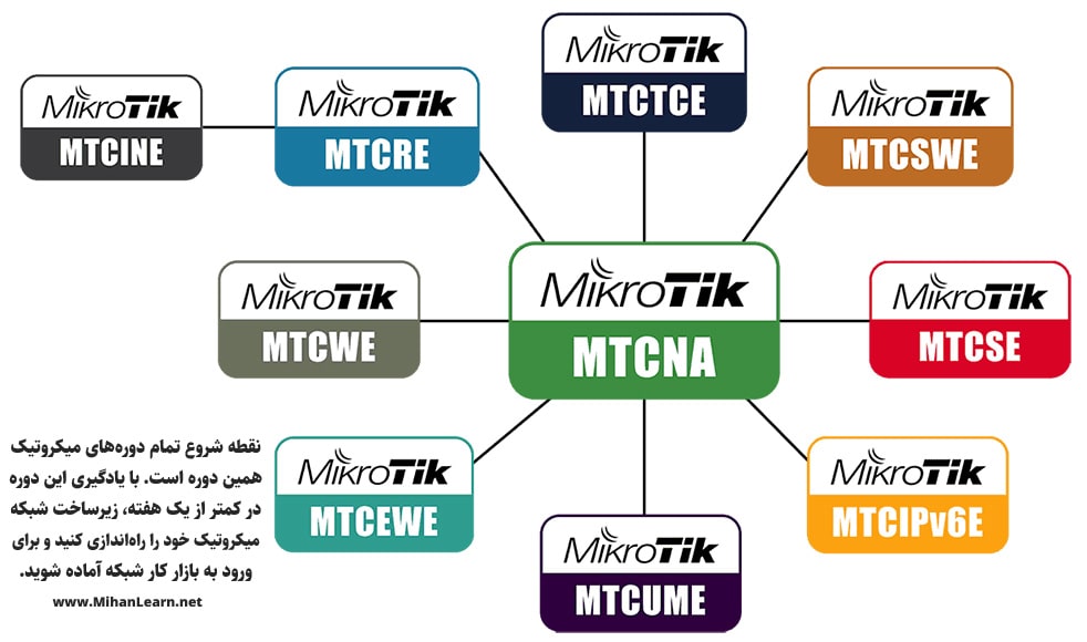 پکیج آموزش دوره MTCNA میکروتیک
