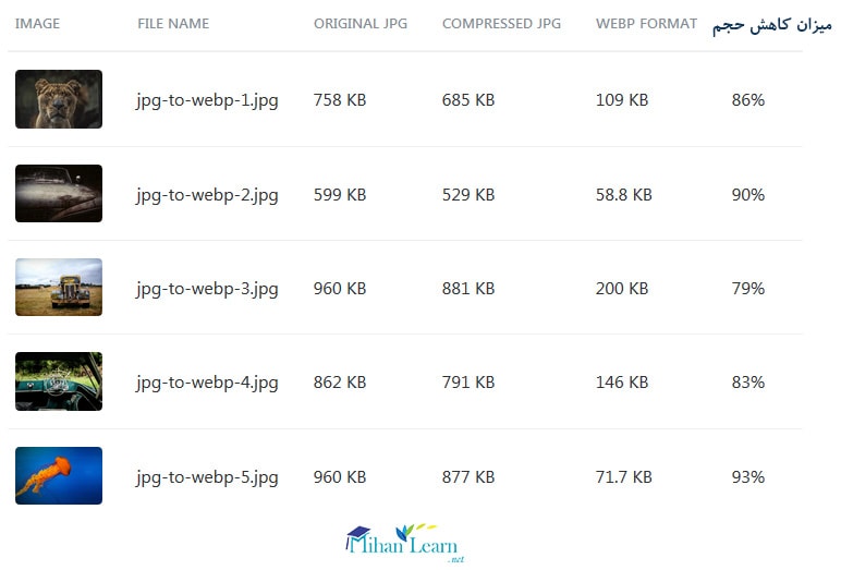 مقایسه کاهش حجم تصاویر در فرمت WebP و JPG